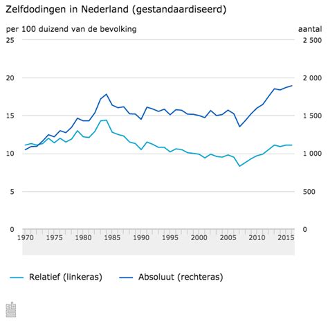 zelfmoordcijfers wereldwijd|Zelfmoord